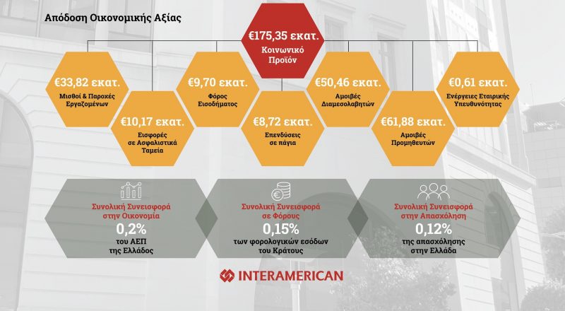 Κοινωνικό Προϊόν 175,35 εκατ. ευρώ από την INTERAMERICAN κατά το 2020