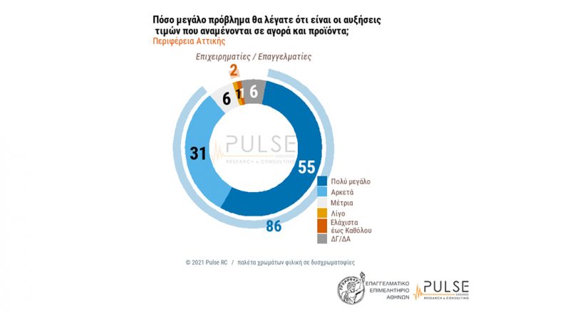 Έρευνα Ε.Ε.Α. – Pulse: Φοβίζουν οι ανατιμήσεις – Καθυστερούν οι πληρωμές -Χρειάζονται επιπλέον μέτρα στήριξης
